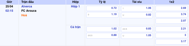 Thông tin bảng tỷ lệ kèo bóng đá Alverca vs FC Arouca