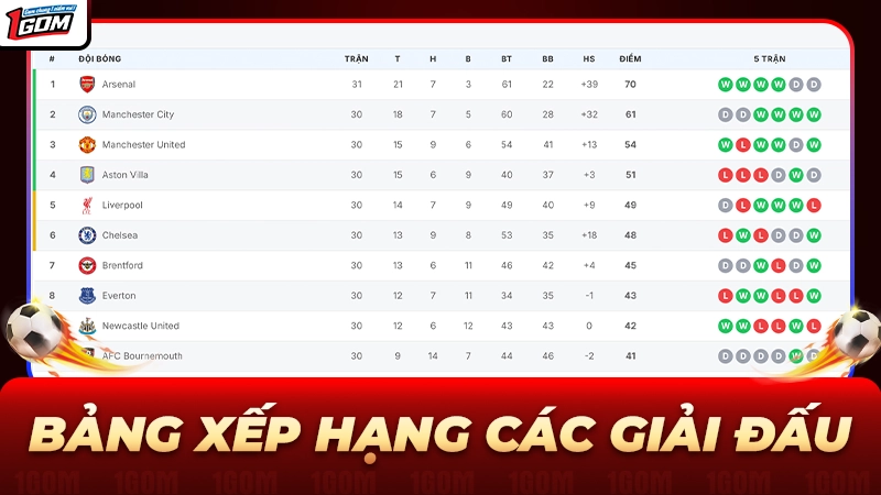 Cập nhật BXH các đấu trường hàng đầu